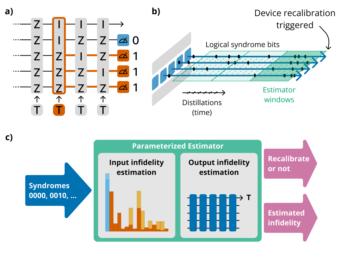 Verity: a resilient kernel for magic state distillation