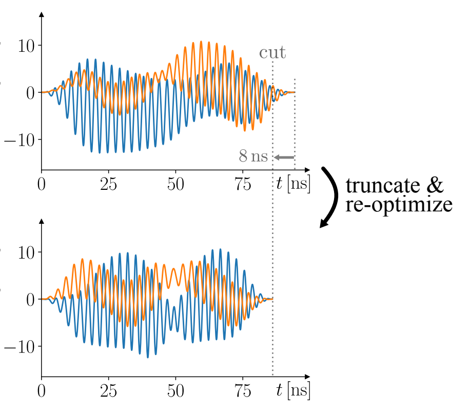 Time-Efficient Qudit Gates through Incremental Pulse Re-seeding