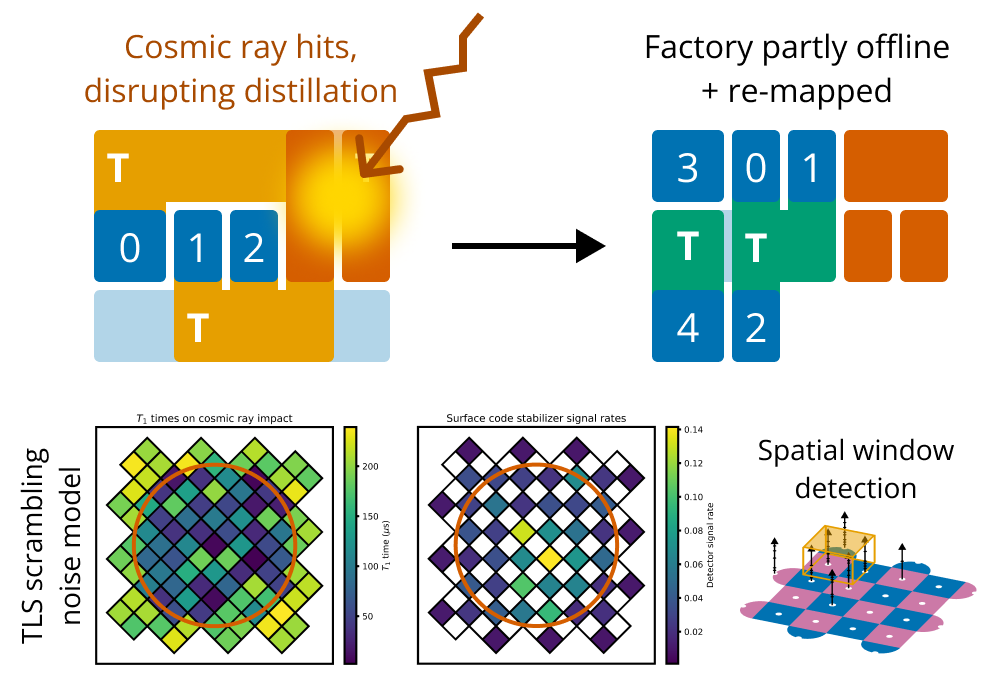 Averting multi-qubit burst errors in surface code magic state factories