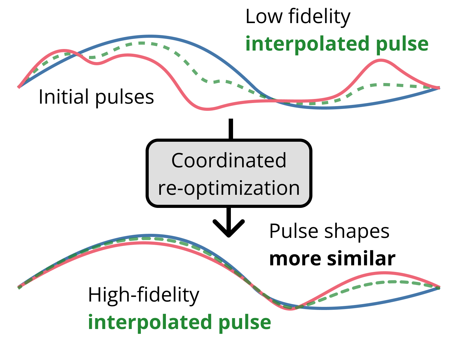 Efficient control pulses for continuous quantum gate families through coordinated re-optimization
