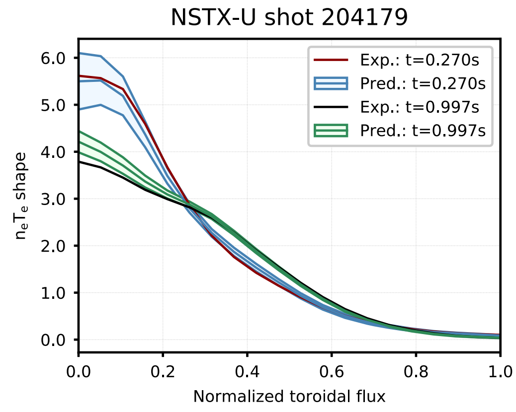 Prediction of electron density and pressure profile shapes on NSTX-U using neural networks